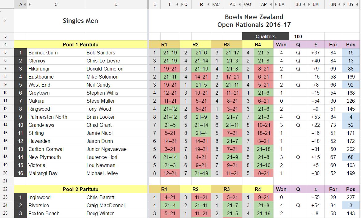 New Zealand Open Nationals pool play with all results